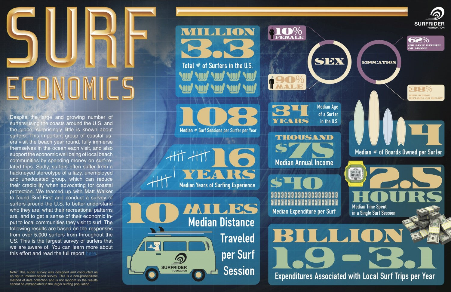 The Impact of Surfing